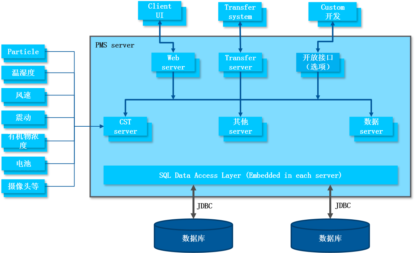 PMS在線粒子檢測系統 PMS在線粒子檢測系統